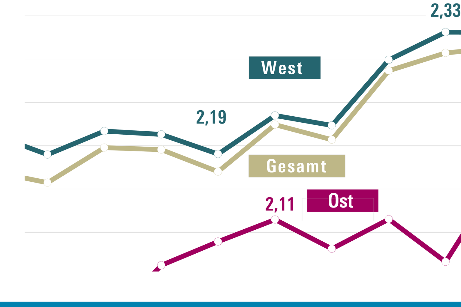 Gini Koeffizient Vermögen Deutschland Gini-Koeffizient - Wirtschafts- und Sozialwissenschaftliches Institut