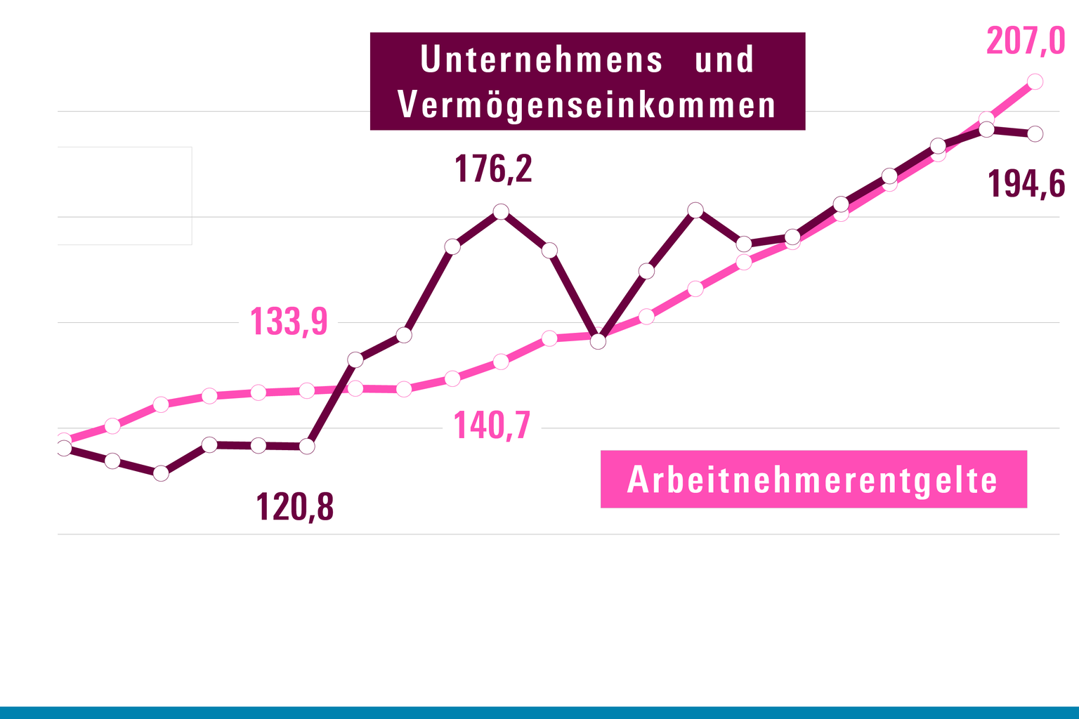 Arbeitnehmerentgelte und Gewinne - Wirtschafts- und Sozialwissenschaftliches Institut