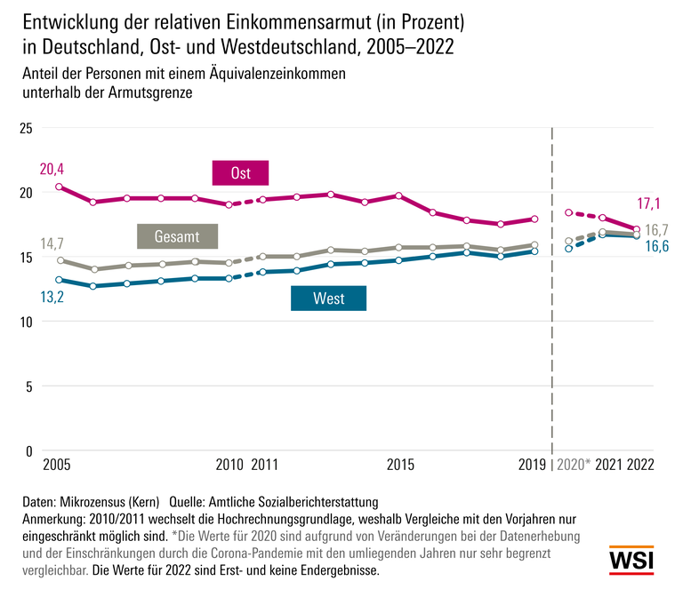 Verteilungsmonitor Armut D Ost West