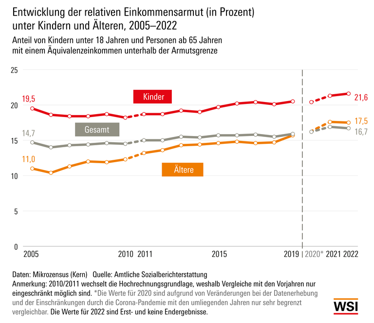 Verteilungsmonitor Armut Kinder Ältere