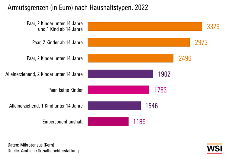 Armutsgrenzen nach Haushaltstypen