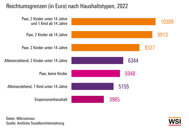 Verteilungsmonitor Reichtum