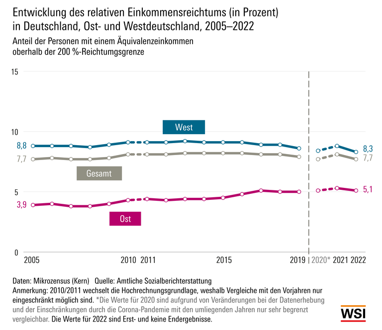 Verteilungsmonitor Reichtum