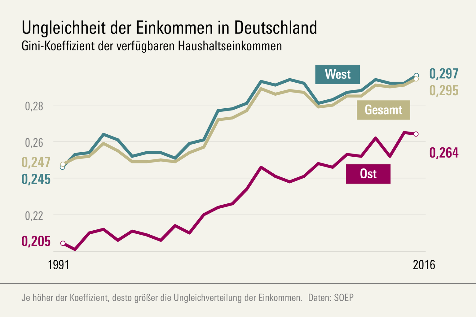 Gini Koeffizient Vermögen Deutschland Gini-Koeffizient - Wirtschafts- und Sozialwissenschaftliches Institut
