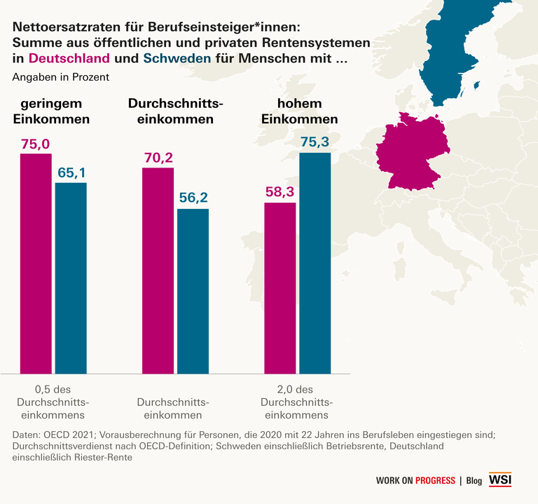 WSI Blog Rente Schweden Deutschland Vergleich