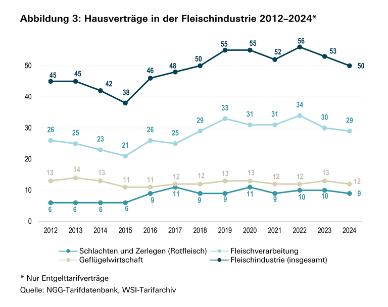 Hausverträge in der Fleischindustrie 2012–2024
