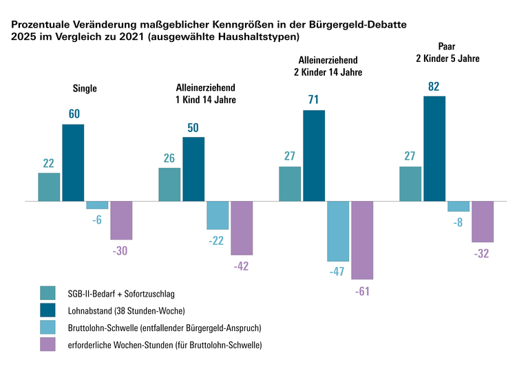 Prozentuale Veränderung maßgeblicher Kenngrößen in der Bürgergeld-Debatte 2025 im Vergleich zu 2021. Die Daten stehen in der xls-Datei zur Verfügung.