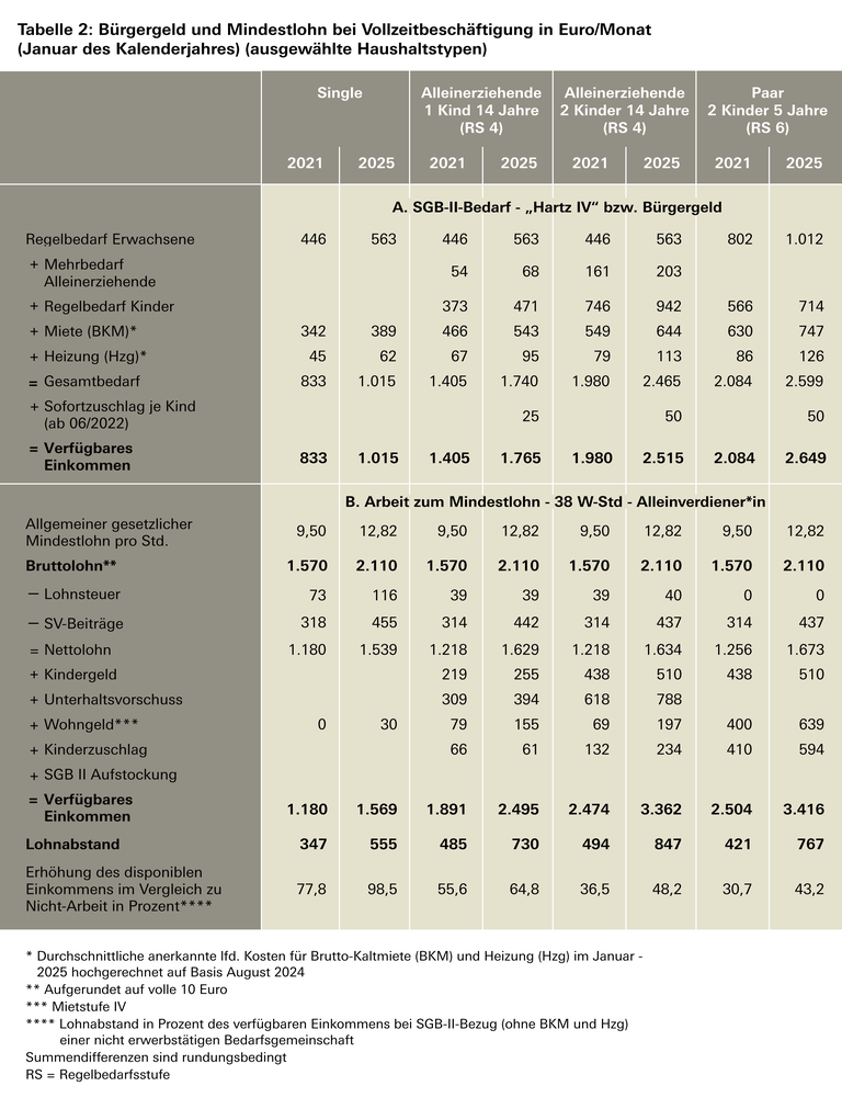 Tabelle 2: Bürgergeld und Mindestlohn bei Vollzeitbeschäftigung in Euro/Monat. Die Daten können für alle Haushaltstypen in der darunter verlinkten xls-Datei nachgelesen werden. 