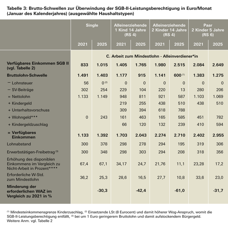 Brutto-Schwellen zur Überwindung der SGB-II-Leistungsberechtigung in Euro/Monat. Die Daten stehen in der xls-Datei zur Verfügung. 