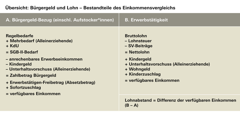 Übersicht: Bürgergeld und Lohn – Bestandteile des Einkommensvergleichs. Die Angaben können in der unter Tabelle 2 verlinkten xls nachgelesen werden. 