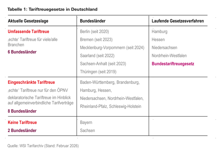 Die Tabelle fasst die Informationen zu den Tariftreuegesetzen zusammen. 