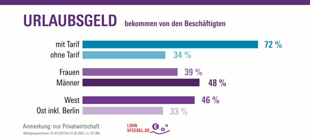 Urlaubsgeld 2025
