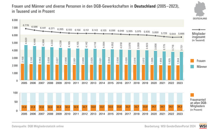 WSI GDP