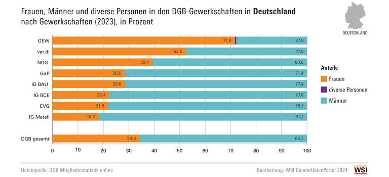 WSI GDP