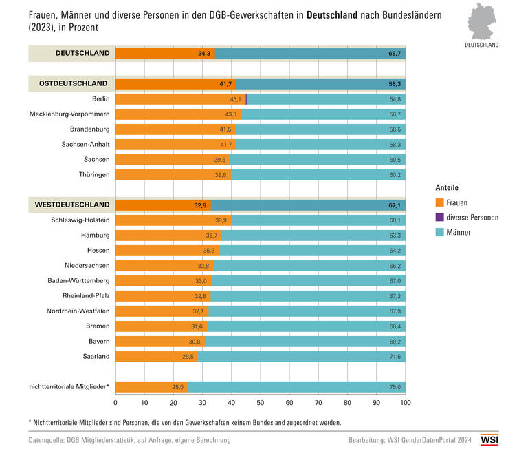 WSI GDP