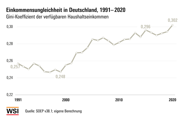 Gini-Index